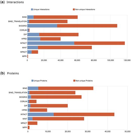 Summaries of the relative contribution of each database to the consolidated set. (a) Contribution of physical PPIs by different databases. The number of interactions that do not appear in any other database (i.e. unique contribution) is represented in blue; those shared with other databases are represented in red. IntAct contributes the largest number of interactions to the consolidated data (117 302) and almost 48% of these interactions (56 393) are unique. In CORUM, which specializes in the annotation of mammalian complexes, unique annotations comprise as much as 67% of its records, but for a much smaller pool of records (1749 unique annotations out of 2607 total). In contrast, MINT annotates a relatively high number of interactions (77 502) but over 84% of them are also available from other databases. (b) Contribution of proteins involved in curated interactions across databases. The color scheme is the same as in (a). The number of proteins shared by the different databases is distributed somewhat differently than the number of PPIs. Most of the databases have only a small fraction of unique proteins—typically <10%. Nevertheless, they may still contribute a sizable fraction of unique interactions to the consolidated PPI collection. The level of protein sharing is thus related non-trivially to the level or interactions sharing, because different databases may annotate different interactions for the same protein. This might arise from the curation of different publications or from varying interpretations of the same publication (Turinsky, A.L. et al., 2010, Database, in press).
