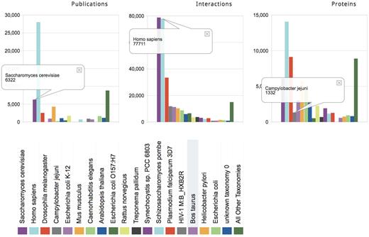 Organism-specific summaries for the consolidated PPI landscape. The number of publications, interactions and proteins in the consolidated dataset annotated in different organisms (colored bars). The data for specific organisms are sorted by the number of interactions. The right-most bar groups all remaining organisms. Yeast (dark magenta) and human (light blue) correspond to 30 and 29%, respectively, of all the consolidated interactions, but are supported by 13 and 57%, of the publications, respectively. An asymmetry between the numbers of publications, interactions and proteins is observed for several other organisms due to the presence of high-throughput studies. For example, the interactions from Campylobacter jejuni, a food-borne pathogen that causes gastroenteritis, represent the fourth largest set of PPIs among organisms (4.5% of all PPIs, gray bar) but were extracted from only nine publications. Of these, six publications contribute just one C. jejuni interaction each, but the remaining three publications describe high-throughput studies and contribute virtually all C. jejuni interactions.