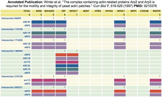 Divergent annotations of a yeast complex by five databases. The iRefWeb Pubmed Detail summary displays the different annotations of the same paper (PMID 9210376), which describes a six-subunit actin-related complex in yeast. Each line indicates the presence/absence of a protein in the corresponding interaction records, where the same color represents the same protein across different interaction records. Columns represent annotations by each of the five databases, also showing the number of interaction records in each annotation. BIND, BioGRID and MPact represent the yeast complex using a spoke-model expansion (49) into five binary bait–prey interactions, with ARP3 as the bait. In contrast, IntAct shows one experiment record (EBI-1249316) containing a single interaction record representing a complex of six proteins (EBI-1249322). Interestingly, DIP uses both a six-protein complex (DIP:18222E) that is equivalent to the complex annotated by IntAct, and also a spoke-model expansion into five binary interactions (DIP:3477E, DIP:14765E, DIP:14768E, DIP:14772E and DIP:14791E) that are equivalent to the corresponding annotations by BIND, BioGRID and MPact. The codes in parentheses are the identification codes for the corresponding interaction records in the different source databases.