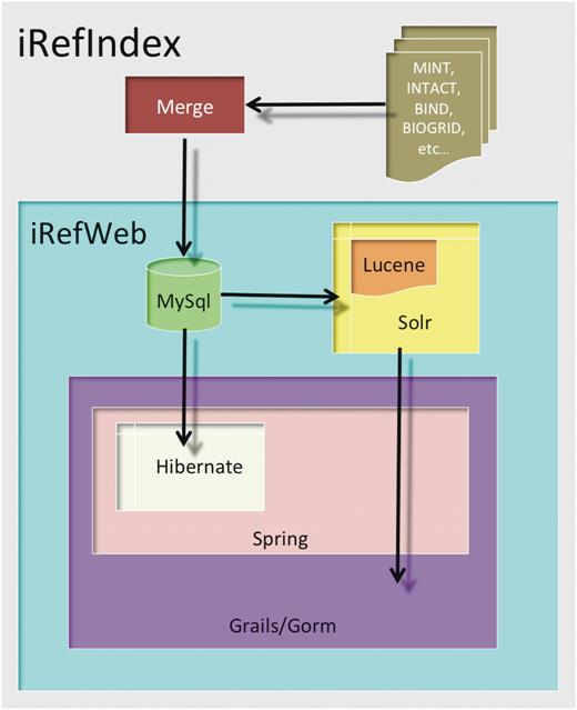 The iRefWeb architecture. The iRefWeb architecture comprises a MySQL relational database, a Solr enterprise search server and a web layer implemented using Grails web application framework. The Grails web layer provides GORM, and is built on top of Spring platform for enterprise Java applications and Hibernate library for the mapping of an object-oriented domain model to a traditional relational database (see ‘Materials and Methods’ section).