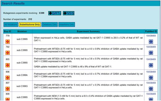 A representative screenshot is shown, where search results are initially presented as the summary statements of individual experimental records returned by the query. Any residues implicated in the search results are also highlighted in the GAT1 topology diagram (see Figure 6). Additional links are provided to refine the search and/or to reveal further details about any given experimental record.