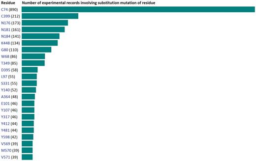 A partial screenshot of the ‘Statistics’ page shows the frequency with which each of the 599 residues of GAT1 has been subjected to substitution mutagenesis. In addition, general database statistics are shown on this page and reveal a quick glance of mutagenesis experiments, as well as the expression systems and experimental approaches used to study the GABA transporters. Links provided on this page utilize advanced search queries to retrieve the corresponding experimental records.