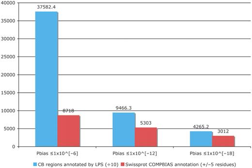 Column chart showing the augmentation of existing COMPBIAS annotations in UniProt, using the LPS algorithm. The blue column shows the number of CB regions annotated with the LPS-annotate algorithm, for three different P-value thresholds (10−6; 10−12; 10−18). The red columns are the existing UniProt COMPBIAS records that overlap the new LPS-annotate annotations (±5 residues at either end of the regions). The UniProt COMPBIAS records are intentionally limited in the UniProt/SwissProt databases to a few, more specific cases, such as homopolymeric runs, with up to one or two short interruptions in the run (26).