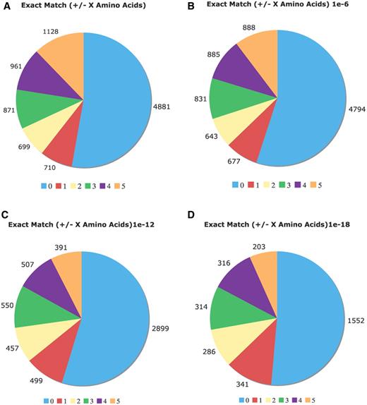 Comparison of the Uniprot COMPBIAS annotations with annotations by the LPS algorithm. Pie charts showing the detailed breakdown of how the new LPS-annotate CB annotations correspond with the UniProt COMPBIAS annotations, for four different P-value thresholds (10−4, i.e. all of the LPS-annotate CB annotations; 10−6; 10−12; 10−18). These are depicted in Figure parts A, B, C and D respectively. Annotations that are exactly matching are colored blue, those that are off by one at either end are colored red and so on. The UniProt COMPBIAS records are intentionally limited in the UniProt/SwissProt databases to a few, more specific cases, such as homopolymeric runs, with up to one or two short interruptions in the run (26).
