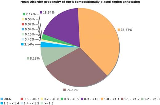 Mean disorder propensity of the CB regions. This is a pie chart for the mean disorder propensity of all CB regions with P < 10−6, with any CB regions that correspond to globular or transmembrane domains removed. The mean disorder propensity is calculated as described in ‘Methods’ section.