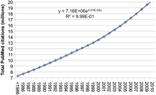 Growth of PubMed citations from 1986 to 2010. Over the past 20 years, the total number of citations in PubMed has increased at a ∼4% growth rate. There are currently over 20-million citations in PubMed. 2010 is partial data (through December 1).