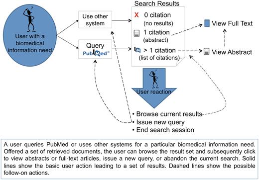 Overview of general user interactions with PubMed (or similar systems) for searching biomedical literature. Adapted from Islamaj Dogan et al., (3).