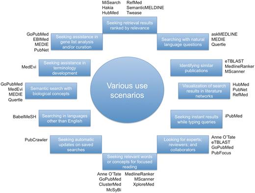 A diverse set of use cases in which different tools may be used.