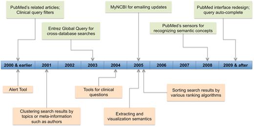 Technology development timeline for PubMed (in light green color) and other biomedical literature search tools (in light orange color). For PubMed, it shows the staring year when various recent changes (limited to those mentioned in ‘Changes to PubMed and looking into the future’ section) were introduced. For other tools, we show the time period in which tools of various features were first appeared.