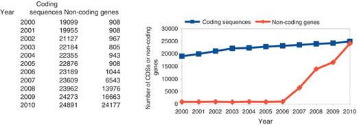The number of curated CDSs and non-coding genes in C. elegans.