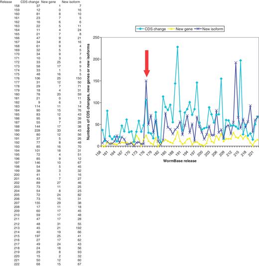 Numbers of changes to CDS structures, new protein-coding genes and new isoforms created in each WormBase release, showing a marked rise in curation activity from release 176 (marked by the arrow) onwards.
