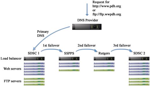 Schematic representation of hardware redundancy and DNS failover. There are four clusters in three separate geographical locations: San Diego Supercomputer Center (SDSC) and Skaggs School of Pharmacy and Pharmaceutical Sciences (SSPPS), both at the University of California, San Diego (UCSD), and Rutgers, the State University of New Jersey. Each cluster contains multiple load balanced Web and FTP servers. A third party DNS provider is used to manage the DNS entries for the website (www.pdb.org) and the FTP site (ftp.wwpdb.org) including failover in case the primary cluster fails.