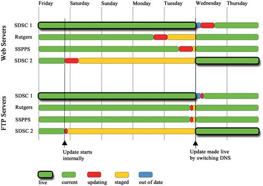 Staggered weekly update schedule of the Web and FTP servers. The overall aim is to balance the need for advanced staging of the update (red and orange) with as much failover to current data (green) as possible at any given time. The update cycle begins on Friday with the second SDSC cluster (SDSC 2). Two more clusters are updated on Monday and Tuesday. On Wednesday at 00:00 UTC, the update is made public by switching the DNS entry between the two SDSC clusters (thick outlines). A few hours are allowed for the DNS change to propagate until the update on the final and now out of date cluster (blue) is started. Green with thick outlines shows “live” clusters serving data to the public. Other clusters in green have the same current content. Clusters in red are being updated. Orange denotes a cluster with a finished update that contains “staged” data not yet available for public release. Blue shows a cluster whose data are out of date compared with the live public site.