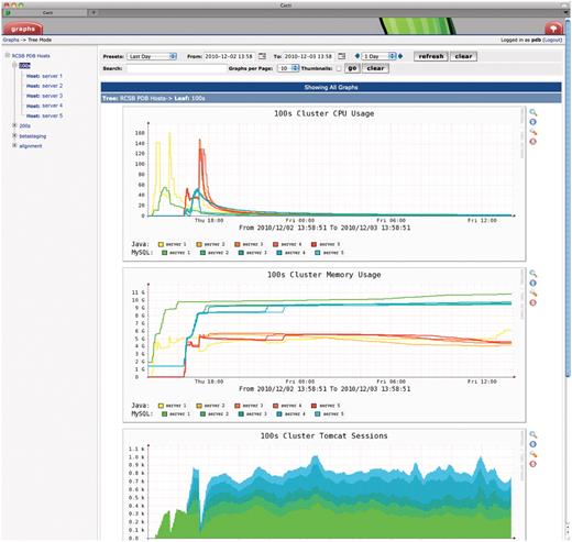 Screenshot of Cacti monitoring tool (www.cacti.net). Parameters such as internal and external traffic, CPU and memory usage, thread counts and Tomcat session counts are collected every few minutes and presented in graphical form for each server or cluster. The time window starts after the cluster had just been reinstalled with a new quarterly software release and shows the server load during successive Selenium tests on each server. Server names are redacted for security reasons.