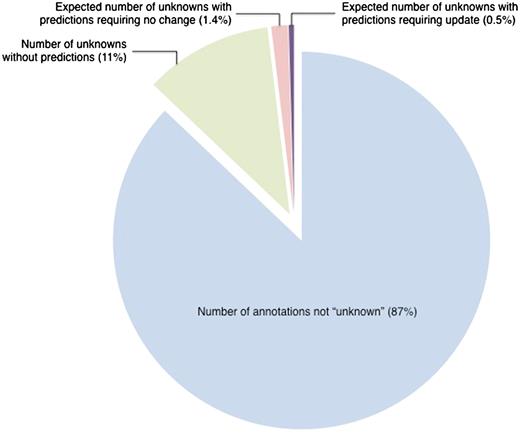 Estimated number of ‘unknown’ annotations that could be updated by comparison to InterPro-based computational predictions. Out of 31 977 literature-based GO annotations, 4129 annotations, representing 13% of all annotations, are to the root terms ‘molecular_function’, ‘biological_process’, ‘cellular_component’ (referred to as ‘unknown’). Based on a review of a representative set, only 145 ‘unknown’ annotations are projected to need review. This represents 0.5% of the entire set of annotations. All data are from October 2009.
