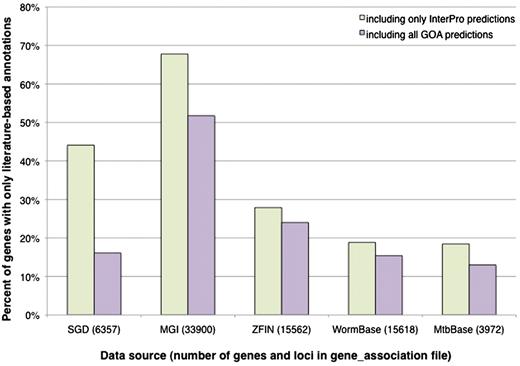Percentage of genes with literature-based annotations and no computational predictions. Genes from each data source were determined to have a literature-based annotation, a computational prediction from an InterPro signature, or a computational prediction from any of the methods used by the GOA project. All of the computational predictions were performed by the GOA project, using consistent methods and parameters, and are incorporated in their entirety by the various model organism databases. The graph displays the proportion of genes in each organism that have only literature-based annotations when compared to InterPro-based predictions only, or when compared with all predictions made by the GOA project (including those based on InterPro signatures). All data, including the total number of genes and loci listed for each data source, are based on computational annotations (identified as a GO annotation with an IEA evidence code) found in gene association files downloaded in November 2010.