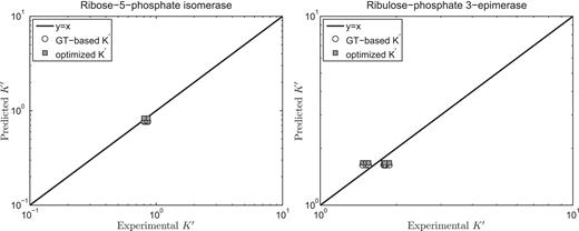 Model-predicted  versus experimental  for the ribose-5-phosphate isomerase and ribuloase-phosphate 3-epimerase reactions. Open circles (GT-based ) are computed based on the Goldberg's database (25); filled squares (optimized ) are computed based on the optimized values of  from Table 5.
