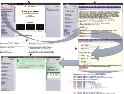 UCSC表浏览器作为同步数据资源示例。此处以UCSC表浏览器为例，概述了典型的同步数据资源工具。基于UCSC表浏览器工具的XML配置文件（图1），Galaxy创建了一个新工具作为链接（用红色圈出），该链接引用了Get data工具部分（a）下的数据资源。描述了生成的链路（B）的示例及其组成参数；工具XML配置中提供的几个参数自定义了外部资源的初始接口。通过访问链接，用户在其web浏览器中被转发到本地UCSC表浏览器界面（C）。一旦用户对其查询配置感到满意并选择了所需的格式选项（D），UCSC表浏览器就会生成一个表单（E；为了简单起见，一些参数已从原始HTML中删除），其中包含一个指向Galaxy服务器的操作。当Galaxy收到帖子（F）时，将在用户历史记录中创建一个新的数据集。Galaxy收集请求中提供的参数，并在后台执行一个进程，将这些参数重新提交到表浏览器中提供的URL参数指定的位置；表浏览器的响应是Galaxy将用于填充新数据集的内容。