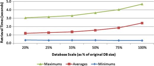 Effect of database size on retrieval speeds. Six different-sized test databases were constructed from subsets of the original data set. All the test queries were executed against each of these test databases, with the minimum, average and maximum query times measured. The trend suggests a nonlinear complexity for the search task.
