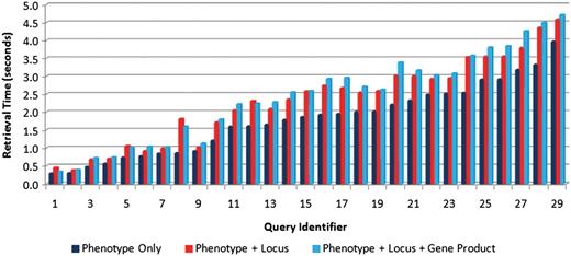 Comparison of retrieval speeds for each of the test queries (see Table 4 for the link between query identifier and query text) executed on one text source (phenotype captions only) (right bars), two sources (phenotype caption + locus descriptions) (middle bars) and three sources (left bars). There is a slight increase in execution as the number of sources increases.
