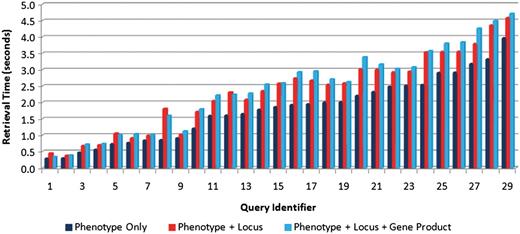 Comparison of retrieval speeds for each of the test queries (see Table 4 for the link between query identifier and query text) executed on one text source (phenotype captions only) (right bars), two sources (phenotype caption + locus descriptions) (middle bars) and three sources (left bars). There is a slight increase in execution as the number of sources increases.