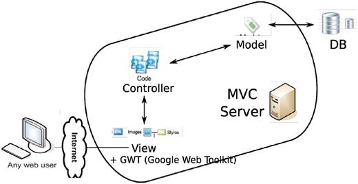 Overall architecture of the web app. An MVC (model-view-controller http://en.wikipedia.org/wiki/Model%E2%80%93view%E2%80%93controller) server, built out of pylons, is employed to separate the logic (model + controller) and user interface (view). The interaction between the MVC server and database server is facilitated by an ORM (object relational mapper) model. GWT is added to the view to enhance the user client experience.