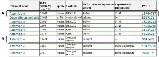 Screen capture of the hERG assay results for astemizole. (A) Example of hERG assay result using hERG channel stably expressed on HEK 293 cells. (B) Example of hERG assay result using a hERG channel transiently expressed in a Xenopus oocyte. The attributes listed in the results table, i.e. chemical name, IC50 (µM), species, host cell and PMID, indicate the name of the chemical compounds, the half maximal inhibitory concentration of the hERG channel, the origin of the hERG channel, cell with natural and/or artificial expression of hERG channel and PMID, respectively.