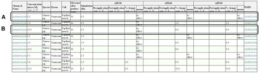 Screen capture of the APD assay results for astemizole. (A) Example of APD in the case of 0.1 μmol/l concentration. (B) Example of APD in the case of 10.0 μmol/l concentration. The attributes listed in the results table, i.e. chemical name, concentration (µM), species, tissue, cell, measure after perfuse (min), stimulation (Hz), APD30, APD60, APD90 and PMID, indicate the name of the chemical compounds, concentration of the chemical compounds and/or drugs for measurement of the action potential, origin of tissues and cells tested for the action potential of the compounds, tissues for extracting cells, cells extracted from tissues for measuring the action potential, time measurement of the action potential after perfusion of compounds, electrical stimulation frequency for the preparation, APD at 30% repolarization, APD at 60% repolarization, APD at 90% repolarization and PMID, respectively.
