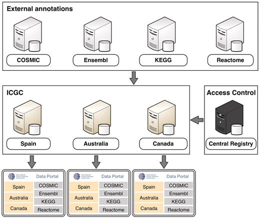 An overview of the ICGC Data Portal architecture.
