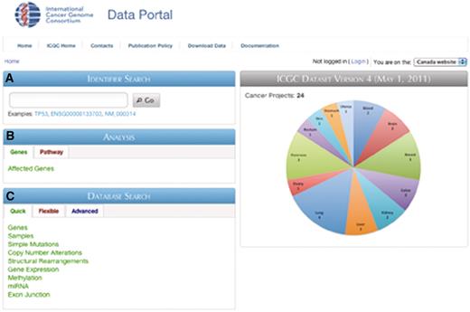 Screenshot of the ICGC Data Portal home page. Three main entry points are available: (A) Identifier search, (B) Analysis and (C) Database search.