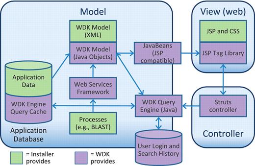 The Strategies WDK MVC design. Scientific data is stored in an application database of any design (supported vendors are Oracle and PostgreSQL). The WDK’s query cache can reside in that database or a separate one. The WDK Model is specified in XML and instantiated into Java objects that represent records and searches. The WDK query engine uses the Java model to perform searches against the application database or using a web services framework. The Java model is made available to the front-end through a JSP-compatible JavaBeans API. The View is primarily comprised of JSP, JSP tags and CSS, and also uses JavaScript, JQuery and AJAX.