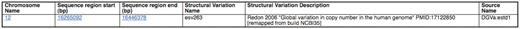 The esv263 structural variation from DGVa occurs between 16 265 092 and 16 446 378 bp on chromosome 12.