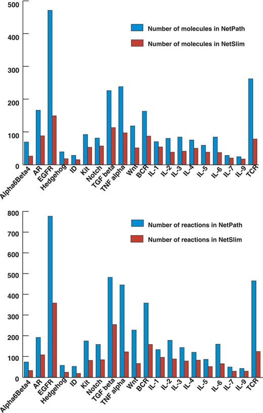 Comparative statistics of molecules and reactions in NetPath and NetSlim. The bar diagram represents the total number of molecules (A) and reactions (B) in signaling pathways in NetSlim and NetPath.