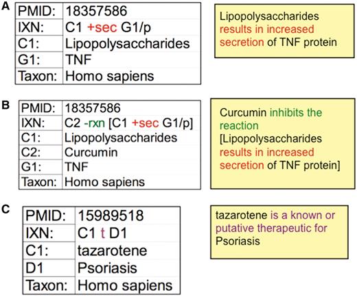 CTD curation codes. (A) Biocurators use controlled vocabularies and mnemonic codes to construct interactions describing the molecular interaction (increased secretion) between the chemical lipopolysaccharides (C1) and the protein product of the tumor necrosis factor gene (G1/p). (B) The interaction can be expanded using brackets and the reaction code (rxn) to indicate how another chemical inhibits the first interaction. (C) Disease curation captures the relationship between chemicals/genes and a disease. Every interaction is directly associated to a PMID and includes the species in which the interaction was studied. The interactions are translated into sentences (yellow boxes) for users to interpret more easily.