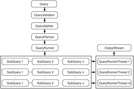 Query engine. An incoming query is first passed to QueryValidator to ensure the requested resources exist. Once validated, this original query is split into smaller subqueries if it involves attributes or filters from multiple data sets. QueryPlanner then decides the optimal order in which the subqueries should be executed; this involves checking whether a relevant link index exists (and consulting it if it does) and determining which subqueries have filters applied. After the optimal execution order is decided, subqueries are passed to QueryRunner for execution. When the query involves a data set that is partitioned, QueryRunner will create one QueryRunnerThread for each partition to maximize the query performance by concurrently executing independent queries. Query results are streamed to OutputStream as they are produced from any of the QueryRunnerThreads.