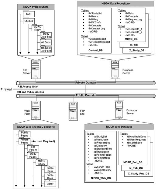 Initial Plan for NIDDK Data Repository.