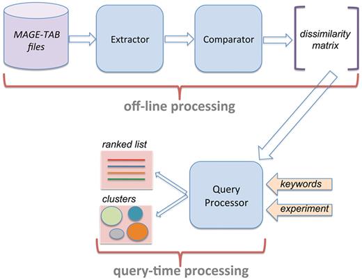 System architecture of AnnotCompute. Off-line processing is executed once a month, and builds a dissimilarity matrix of experiments. This matrix is used at query time to produce a ranked list of results in ‘query-by-example’, or to cluster results in the ‘clustering’ scenario.