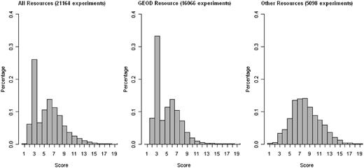 Annotation statistics for the ArrayExpress data set. The score is computed as the total number of extracted annotations per experiment, and is plotted on the x-axis. Each MAGE-TAB field that contains one or more valid ontology terms increments the score by 1, whereas fields with terms such as ‘unknown’, ‘none’ and ‘N/A’ do not increment the score. The field ‘Biomaterial characteristics’ may contain several ontology annotation categories, and so may increment the score by more than 1. A higher annotation score indicates that an experiment is annotated more richly. The percentage of the data set with a given score is plotted on the y-axis. Data used in the figure was downloaded on 1 August 2011.