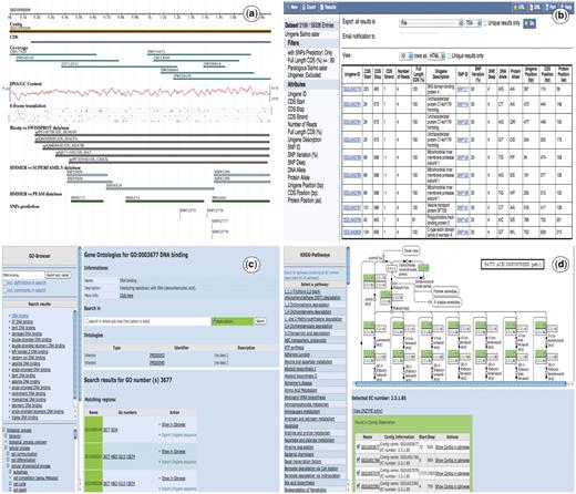 Snapshots of the SalmonDB web interface. (a) Unigene browser: the Unigene SS2U057650 is shown with several tracks (features), the blast alignment can be shown for each hit. (b) Biomart: the MartView interface is shown using the S. salar dataset and several filters selected on the left navigation panel. It also shows the ouptut table with multiple attributes shown on the left. (c) Go Browser: result of the search for GO term GO:003872 in the S. salar Unigene database. (d) KEGG Browser: the pathway associated to alanine and aspartate metabolism is shown using the S. salar Unigene database.