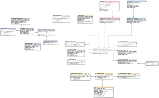 Detailed Schema diagram of the Natural Diversity Module, and interactions with other major Chado modules. All Natural Diversity tables are denoted with ‘nd_’ prefix.