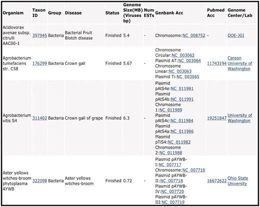 CPGR Warehouse. Output derived from filtering the CPGR Warehouse for bacterial genome projects. The output has been alphabetized based on the organism name and only the first four genome projects are listed. The organism name including strain designation, NCBI Taxon ID (http://www.ncbi.nlm.nih.gov/taxonomy), warehouse group, disease, genome status, genome size, number of ESTs (none in this example as these are genome projects), GenBank accession numbers hyperlinked to GenBank http://www.ncbi.nlm.nih.gov/genbank/), Pubmed accession numbers hyperlinked to Pubmed (http://www.ncbi.nlm.nih.gov/pubmed) and the Genome Center or laboratory that completed the work are provided in the output.