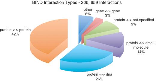 Interaction types present in BIND.
