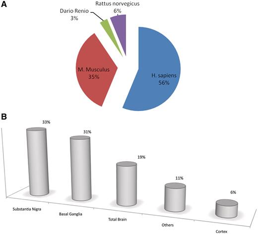 Pie charts and bar plot representing the curated information for each biological tissue, organism and comparison. Fifty-six percent of resources are retrieved from human experiments, 35% from mouse, 6% from rat and the remaining 3% from zebrafish. (A). Thirty-three percent of the tissues included in ParkDB were obtained from substantia nigra, 31% from basal ganglia, 19% from the whole brain, 6% from different regions of cortex and 11% from different tissues such as Blood, B Lymphocytes, etc. (B).