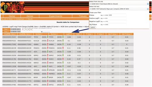 Comparison query. The table shows the common genes obtained comparing substantia nigra from PD patients and a transgenic mice that over-expresses HSP70/SNCA. The resulting view also highlights whether the genes were found to be up-regulated/down-regulated or anti-correlated, in two different comparisons.