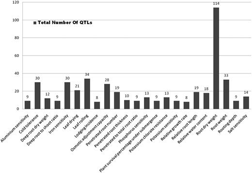 Number of QTLs scored for a short list of traits selected by their distribution on at least 6 out of 12 chromosomes (Supplementary Table S1). Note that ‘root dry weight’ has the highest number of QTLs by a wide margin.