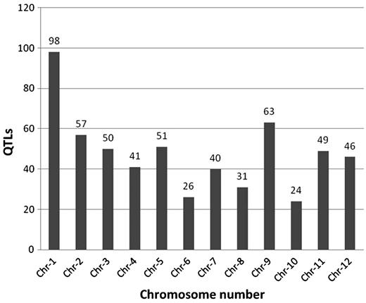 Overall distribution of 583 abiotic stress-associated QTLs scored for 53 traits mapped to 12 rice chromosomes, including those listed in Figure 1. Chromosome 1 has the highest number of identified QTLs (98) while chromosome 10 has the lowest (24).