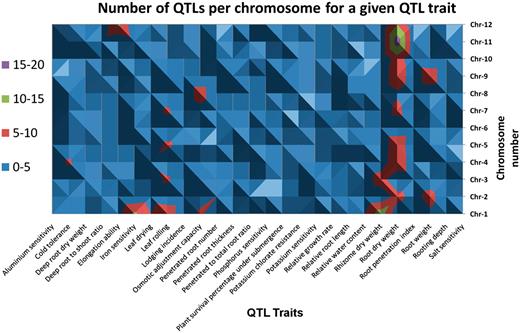 A topological display of the number of QTLs scored and associated traits selected by their distribution on at least 6 out of 12 chromosomes (Supplementary Table S1).