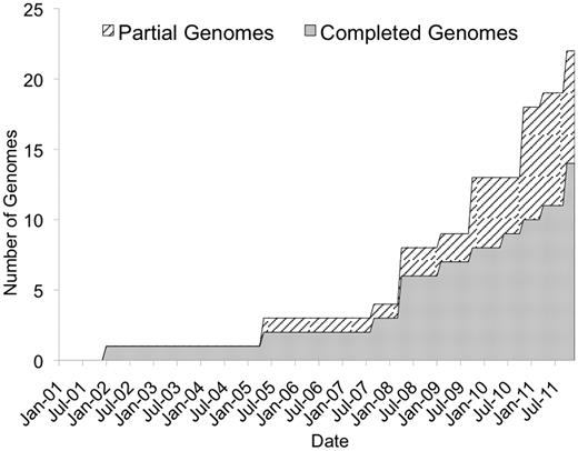 Growth in the number of species represented in Gramene's genomes module.