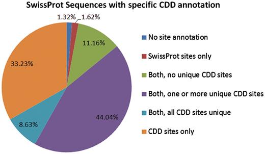 The 233 722 protein sequences we analyzed can be categorized based on the source of site annotation. A small number, 1.32% of the SwissProt sequences with specific hits to NCBI-curated domain models, do not have any site annotation. The 1.62% have site annotation only from SwissProt, and 11.16% have CDD site annotation that appears redundant (overlaps with existing SwissProt annotation). For the remaining 85.9%, CDD provides some unique site annotation, and for about one-third of the sequences CDD provides the only site annotation.