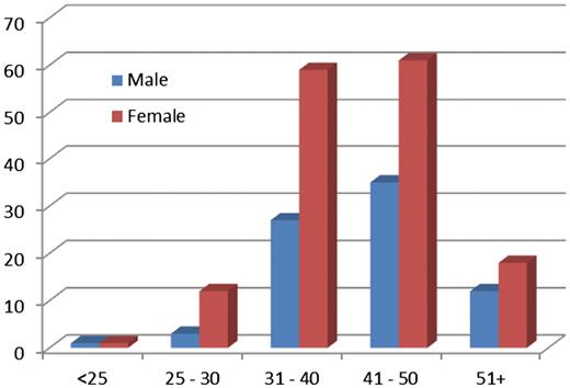 The age and sex distribution of survey respondents.